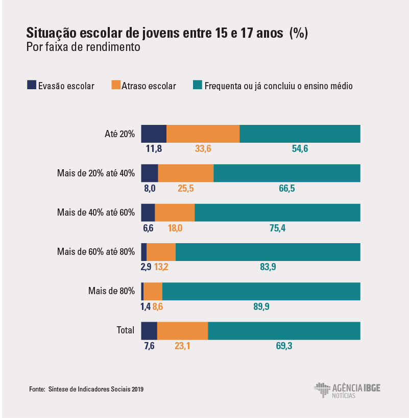 Abandono Escolar Oito Vezes Maior Entre Jovens De Fam Lias Mais Pobres