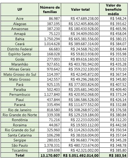 Ministério da Cidadania inicia pagamento do 13º do Bolsa Família amanhã