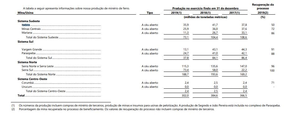 Produção da Vale em 2019 - Foto: Reprodução/Form-20