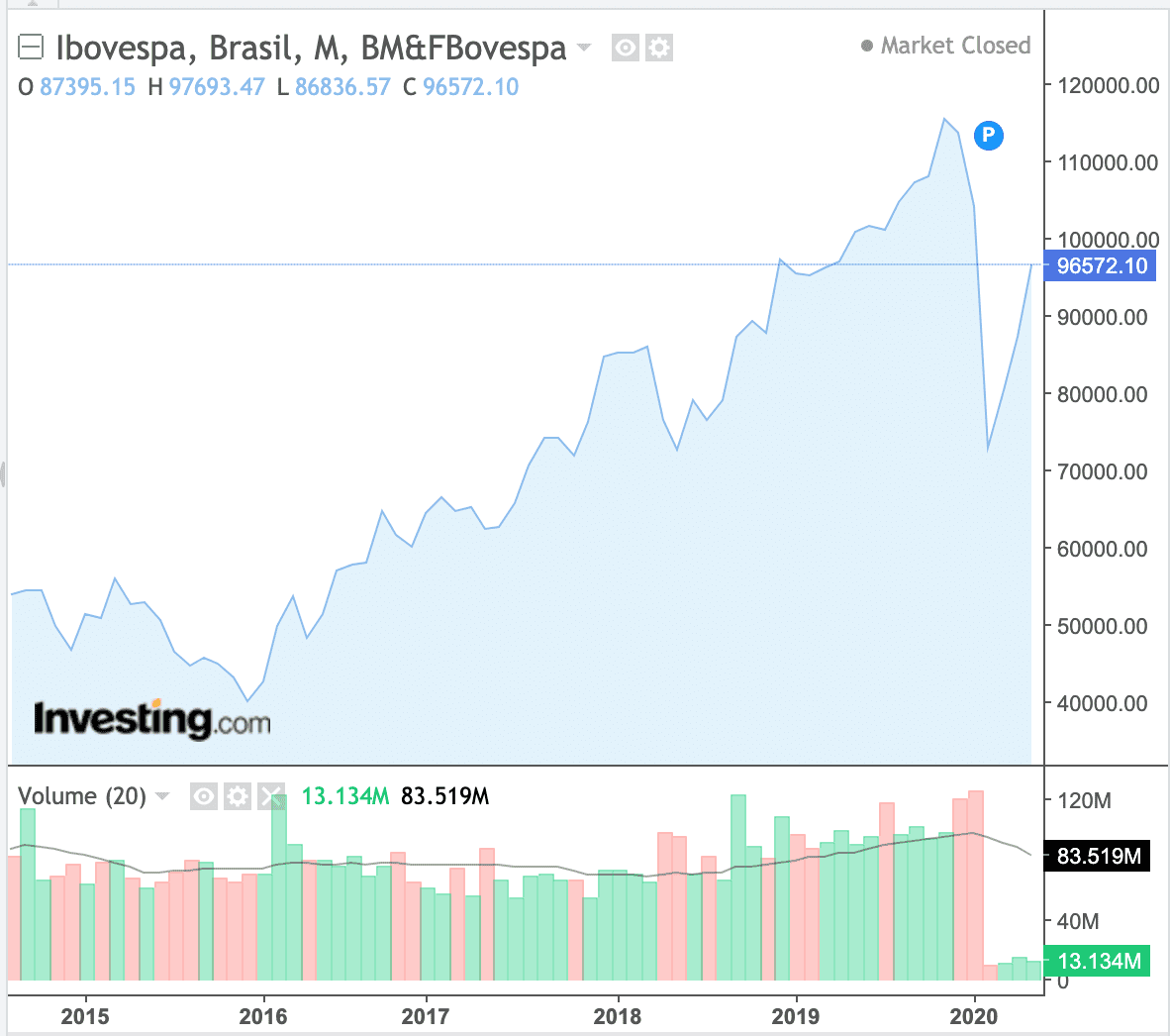 ibovespa-B3