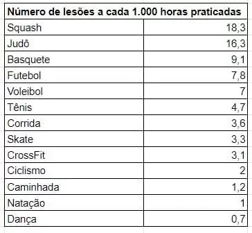 lesões por atividades físicas