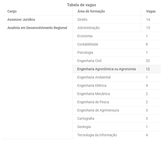 Concurso Codevasf