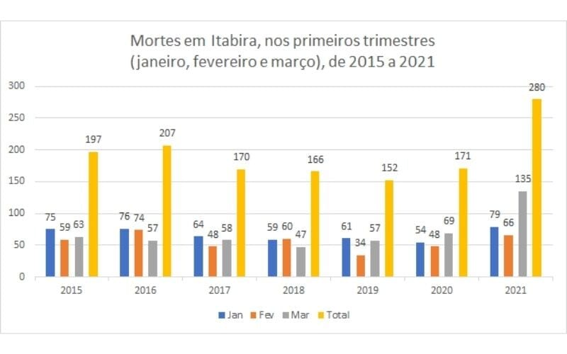 Março de 2021: Itabira tem o mês mais mortal dos últimos sete anos