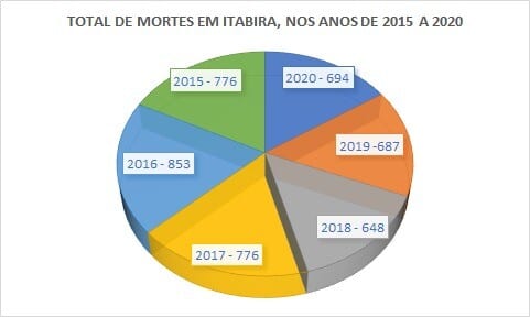 Março de 2021: Itabira tem o mês mais mortal dos últimos sete anos