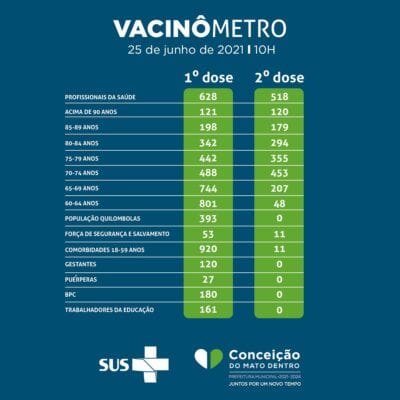 vacinômetro Conceição