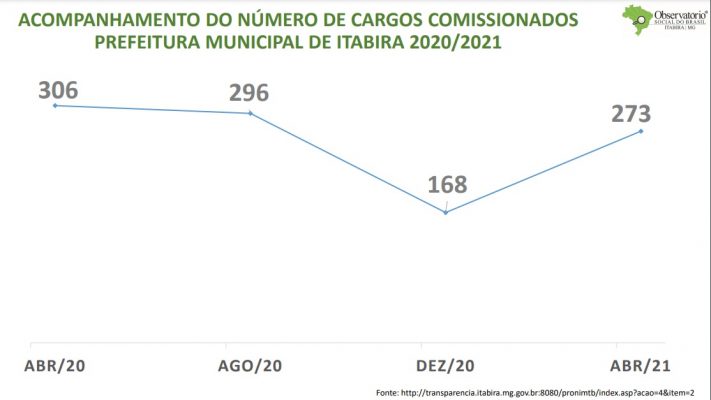 Neidson cobra corte de cargos comissionados e reforma administrativa na Prefeitura de Itabira