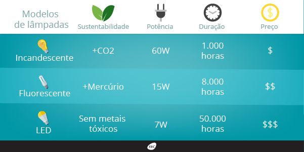 Tabela comparativa de lâmpadas. Arte: Portal EBC