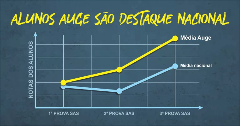 Colégio Auge alcança altos índices no ranking das principais escolas do país, segundo a avaliação do SAS
