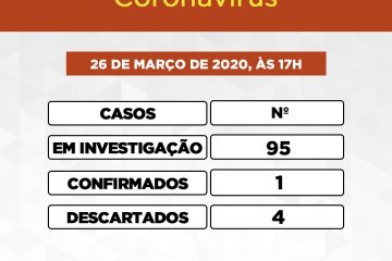 Itabira registra 95 casos suspeitos de coronavírus em 10 dias