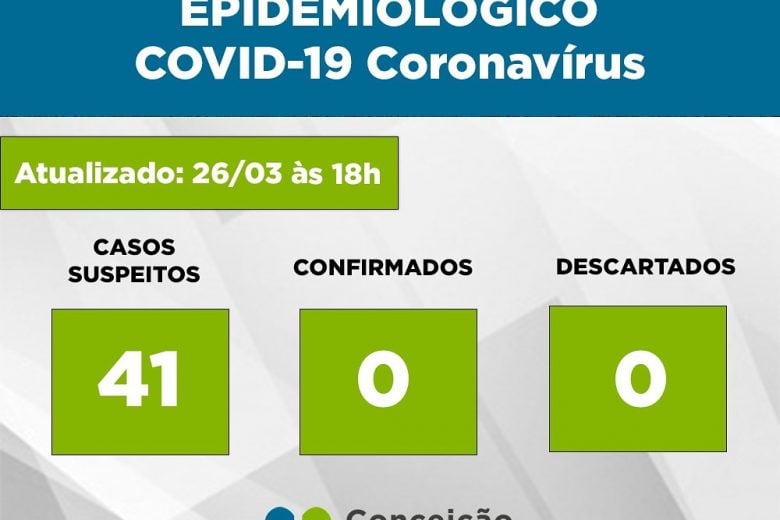 Sobe para 41 o número de casos suspeitos de coronavírus em Conceição