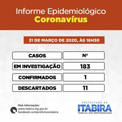 Itabira segue com 183 casos em investigação de Covid-19