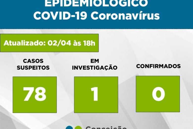 Conceição registra 78 casos suspeitos de coronavírus e um em investigação