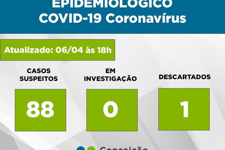 Caso investigado por suspeita de coronavírus é descartado em Conceição