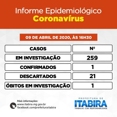 Itabira descarta 21 casos suspeitos de coronavírus e tem 259 em investigação