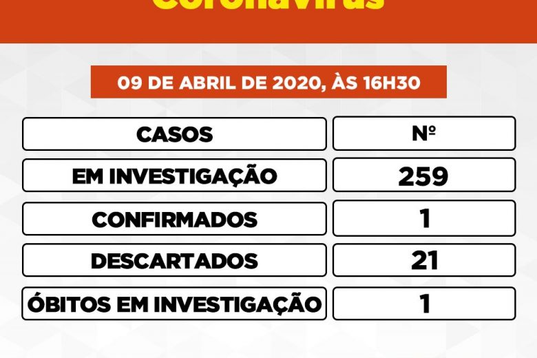 Itabira descarta 21 casos suspeitos de coronavírus e tem 259 em investigação