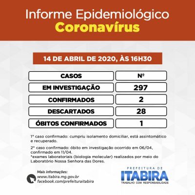 Itabira registra mais sete casos suspeitos de coronavírus, ao todo são 297 no município