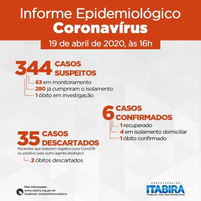Itabira registra 344 casos suspeitos de coronavírus; 280 já cumpriram isolamento