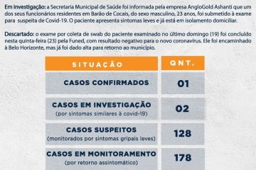 Funcionário da AngloGold é caso suspeito de coronavírus em Barão