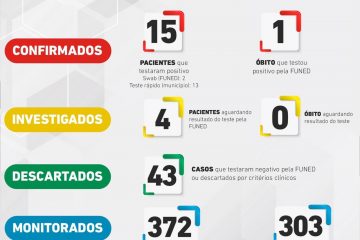 Mariana tem 15 casos confirmados de coronavírus e outros quatro aguardando resultado