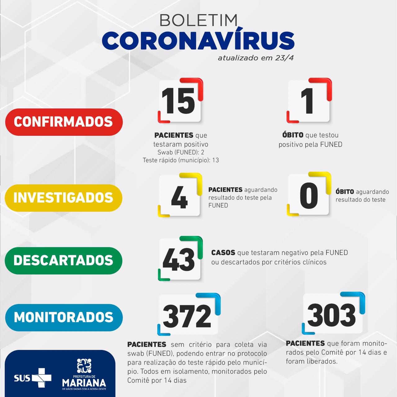 Mariana tem 15 casos confirmados de coronavírus e outros quatro aguardando resultado