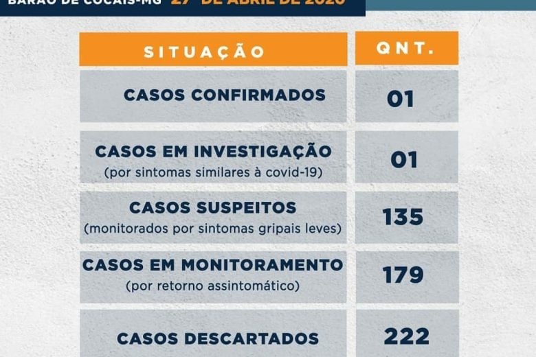 Barão de Cocais descarta outro caso suspeito de coronavírus