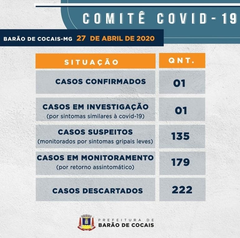 Barão de Cocais descarta outro caso suspeito de coronavírus