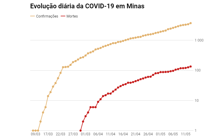 Minas registra novo balanço de mortes pelo coronavírus Minas registra novo balanço de mortes pelo coronavírus