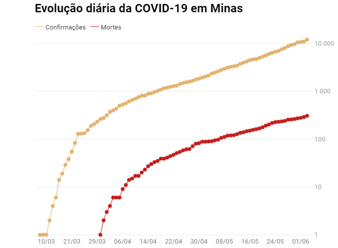 Minas supera 300 mortes pelo coronavírus e registra recorde de infectados