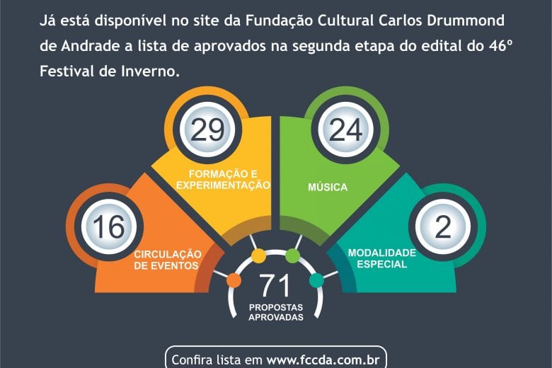 FCCDA divulga propostas classificadas para 46º Festival de Inverno de Itabira FCCDA divulga propostas classificadas para 46º Festival de Inverno de Itabira