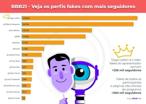 Perfis falsos de participantes do BBB enganam mais de 300 mil nas redes sociais