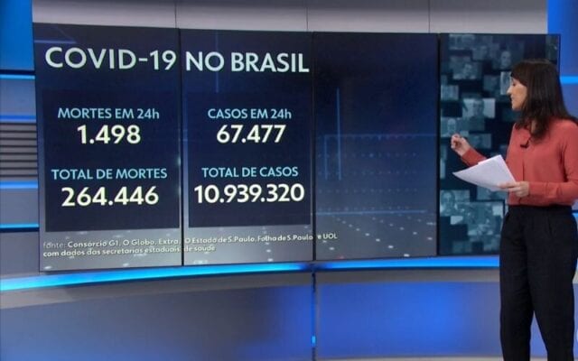 Brasil passa das 10 mil mortes por Covid-19 em uma semana