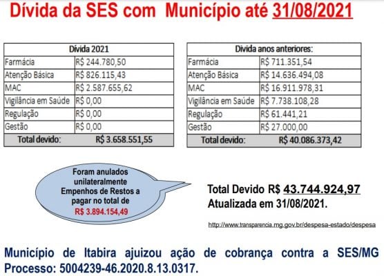 Governo de Minas Gerais deve mais de R$ 40 milhões à Secretaria de Saúde de Itabira