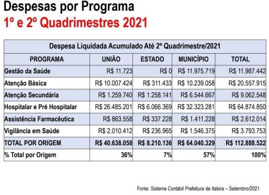 Governo de Minas Gerais deve mais de R$ 40 milhões à Secretaria de Saúde de Itabira