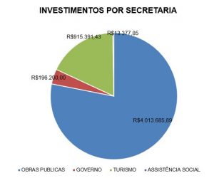 Contas do Município