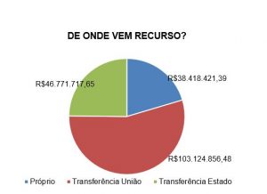 Contas do Município