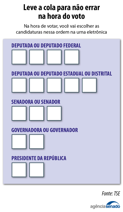 Com celular proibido na cabine eletrônica, faça sua colinha na ordem certa da votação; saiba mais