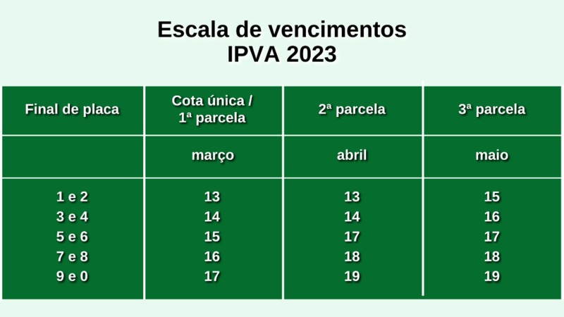 escala de pagamento do IPVA