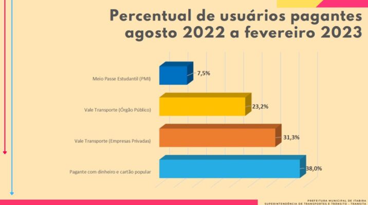 Subsídio da passagem de ônibus pode não ter impacto financeiro para usuários com salários de até R$ 2 mil e que usam vale-transporte