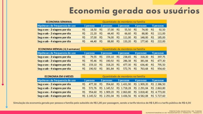 Subsídio da passagem de ônibus pode não ter impacto financeiro para usuários com salários de até R$ 2 mil e que usam vale-transporte