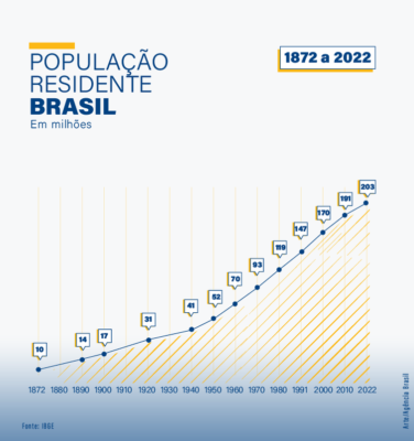 população Brasil