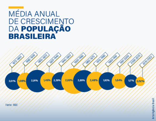 população Brasil