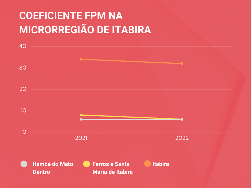 Queda no FPM em municípios da região. Infográfico: Mariana Ribeiro/ DeFato Online