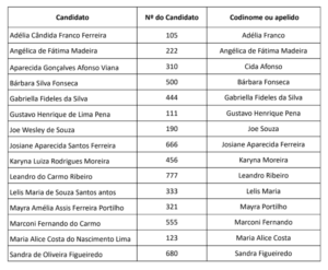 Nomes completos, números e apelidos dos candidatos ao Conselho Tutelar itabirano em 2023. Foto: Conselho Municipal dosDireitos da Criança e do Adolescente (CMDCA) do município de Itabira/MG