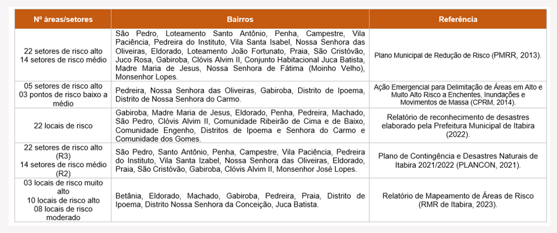 Áreas com mais risco de deslizamentos segundo o PLANCON. Foto: COMPDEC e PMI