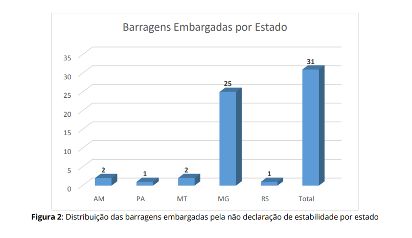 25 barragens mineiras não foram consideradas estáveis. Gráfico: ANM