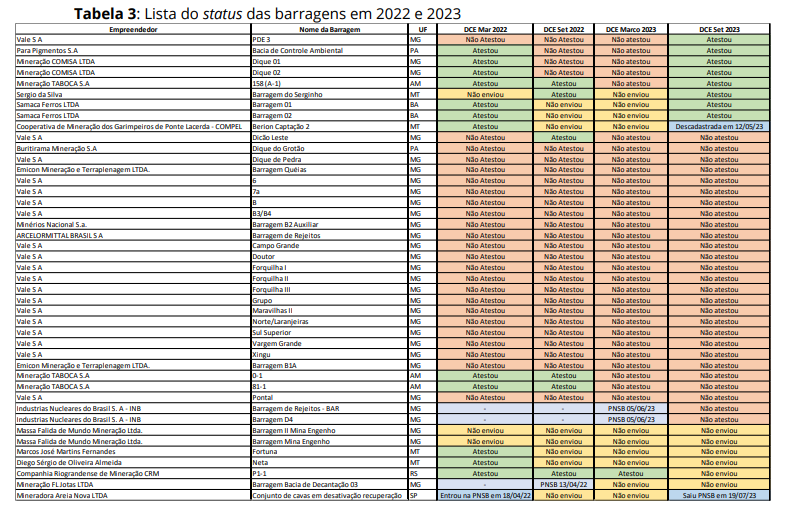 18 das 33 barragens embargadas são da mineradora Vale. Tabela: ANM