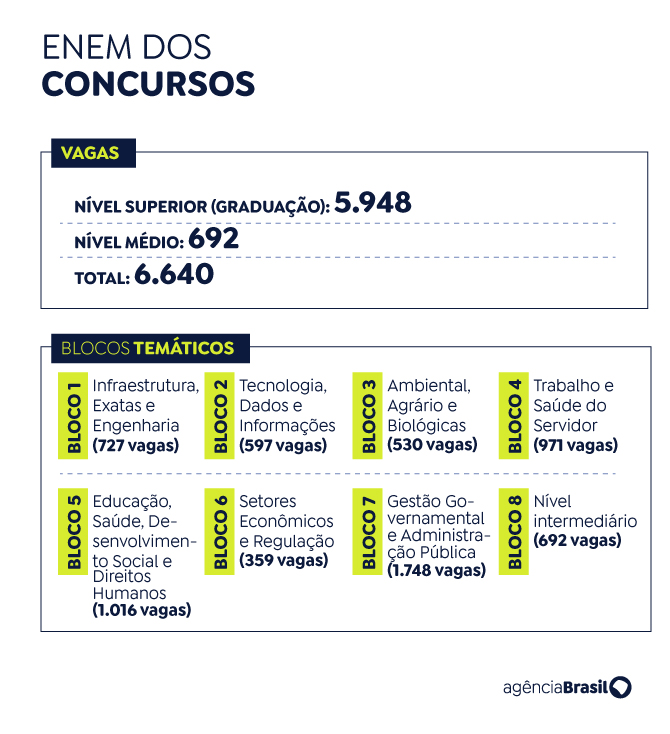 Enem dos Concursos