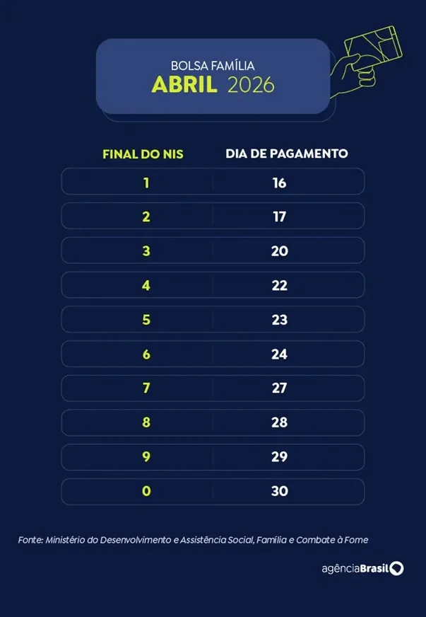 Caixa começa a pagar Bolsa Família de abril nesta quinta-feira
