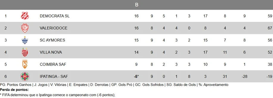 Classificado para a próxima fase, Valério enfrenta o Coimbra de olho na liderança do Grupo B do Módulo II do Mineiro