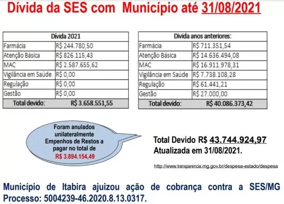 Governo de Minas Gerais deve mais de R$ 40 milhões à Secretaria de Saúde de Itabira